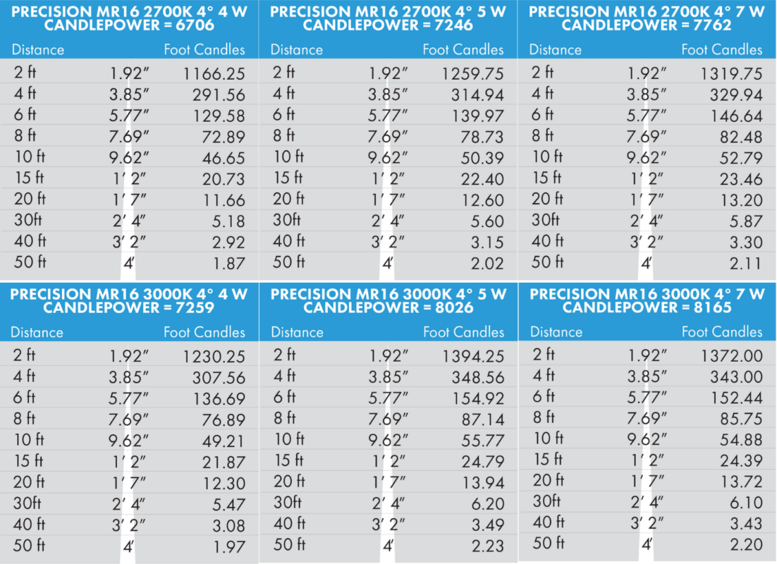 Brilliance Precision MR16 4 degree beam spread photometric distribution chart